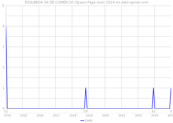 ESQUERDA SA DE COMERCIO (Spain) Page visits 2024 