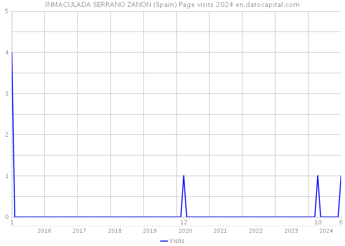 INMACULADA SERRANO ZANON (Spain) Page visits 2024 