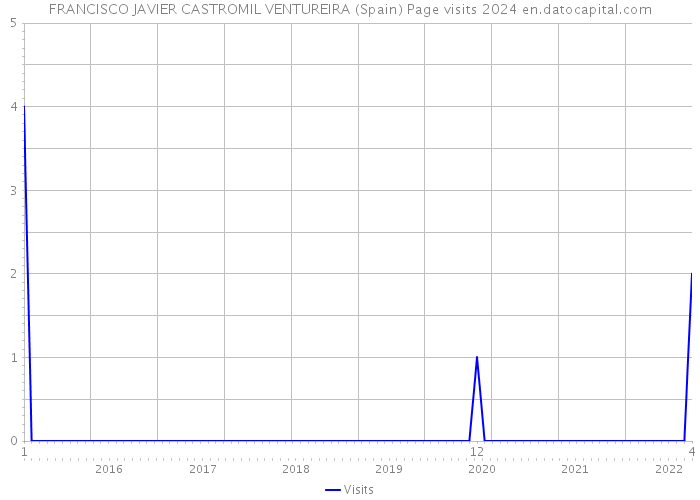 FRANCISCO JAVIER CASTROMIL VENTUREIRA (Spain) Page visits 2024 