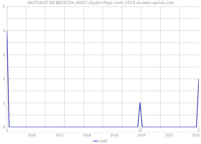 SANTIAGO DE BEASCOA AMAT (Spain) Page visits 2024 