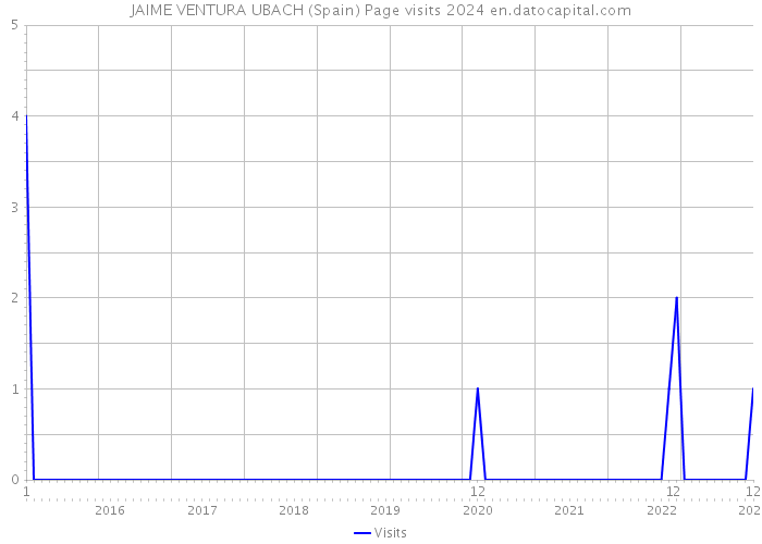 JAIME VENTURA UBACH (Spain) Page visits 2024 