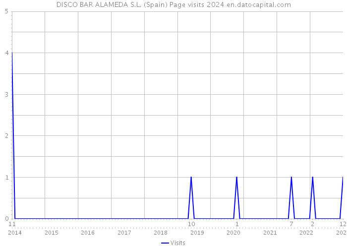 DISCO BAR ALAMEDA S.L. (Spain) Page visits 2024 