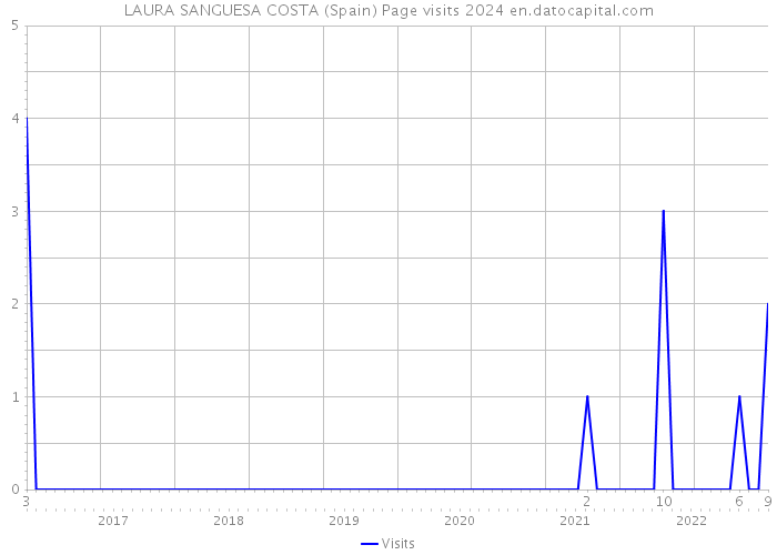 LAURA SANGUESA COSTA (Spain) Page visits 2024 