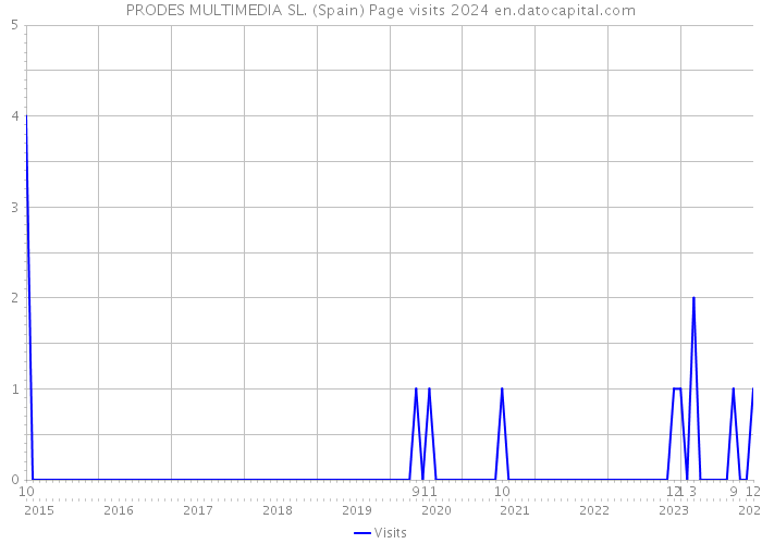PRODES MULTIMEDIA SL. (Spain) Page visits 2024 