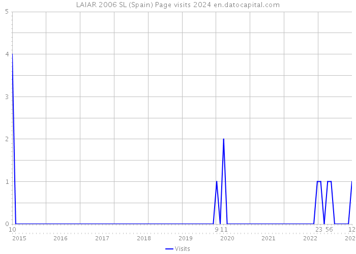 LAIAR 2006 SL (Spain) Page visits 2024 