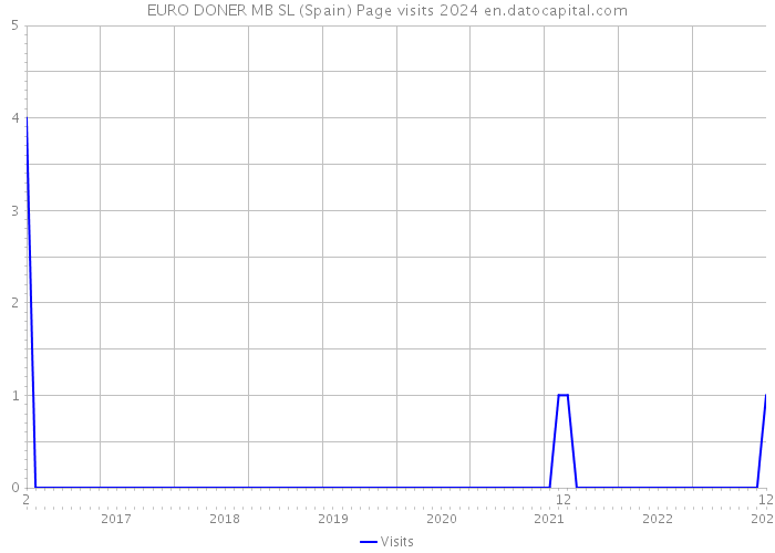 EURO DONER MB SL (Spain) Page visits 2024 