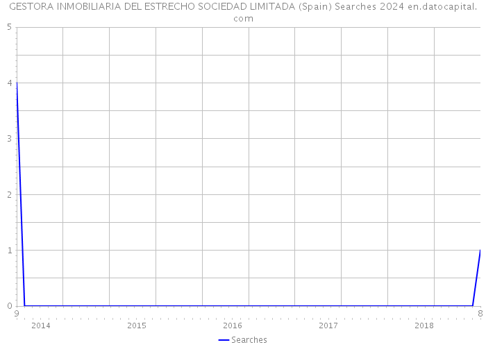 GESTORA INMOBILIARIA DEL ESTRECHO SOCIEDAD LIMITADA (Spain) Searches 2024 