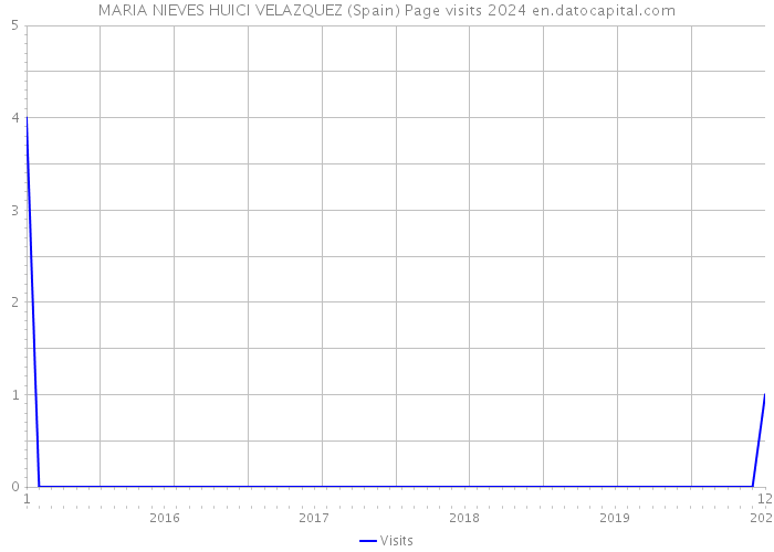 MARIA NIEVES HUICI VELAZQUEZ (Spain) Page visits 2024 