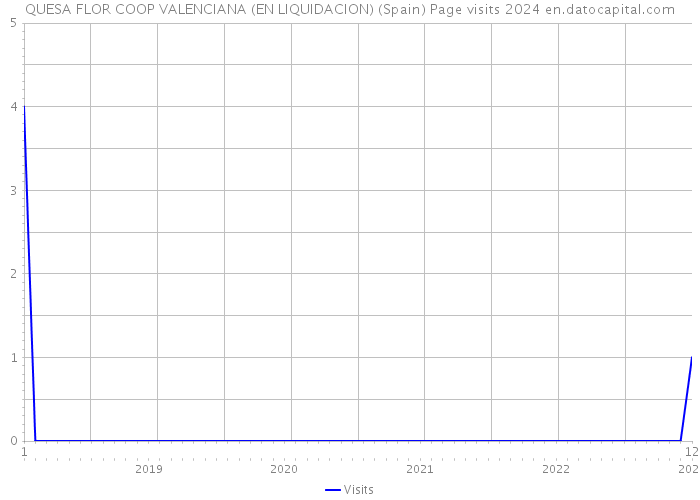 QUESA FLOR COOP VALENCIANA (EN LIQUIDACION) (Spain) Page visits 2024 