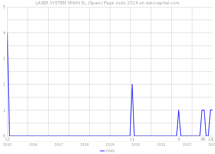 LASER SYSTEM SPAIN SL. (Spain) Page visits 2024 