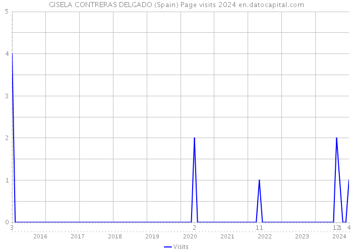 GISELA CONTRERAS DELGADO (Spain) Page visits 2024 