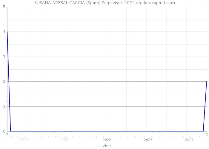 SUSANA ACEBAL GARCIA (Spain) Page visits 2024 