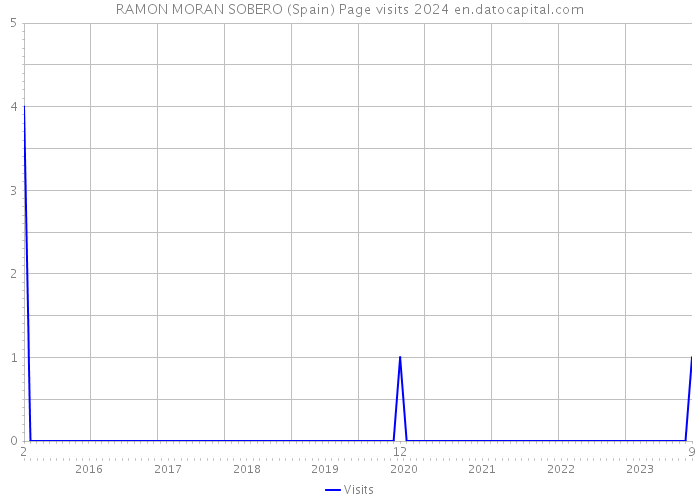 RAMON MORAN SOBERO (Spain) Page visits 2024 