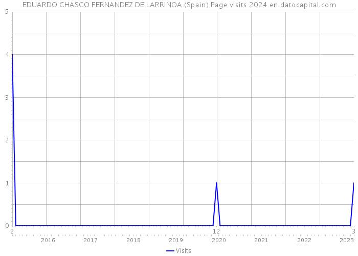 EDUARDO CHASCO FERNANDEZ DE LARRINOA (Spain) Page visits 2024 