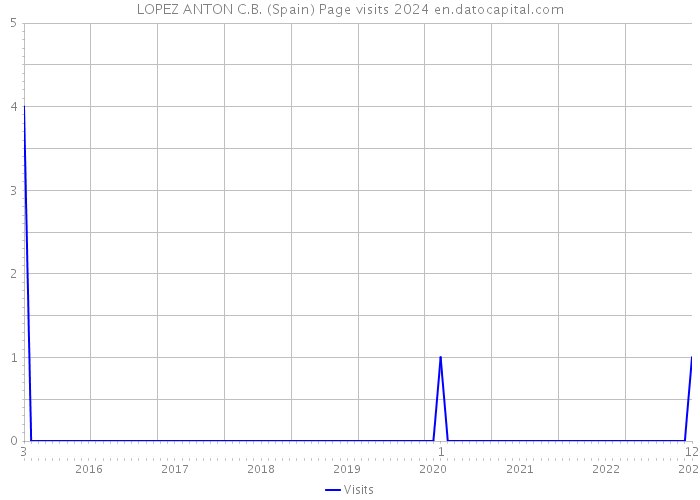 LOPEZ ANTON C.B. (Spain) Page visits 2024 