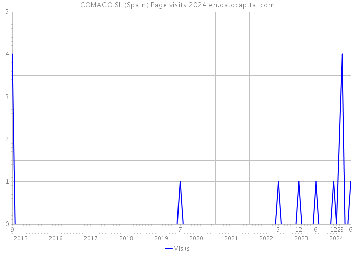 COMACO SL (Spain) Page visits 2024 