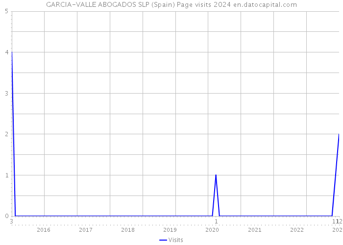 GARCIA-VALLE ABOGADOS SLP (Spain) Page visits 2024 
