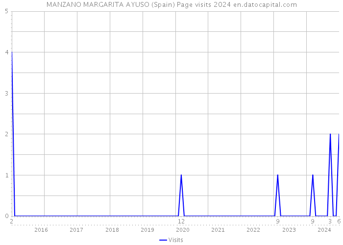 MANZANO MARGARITA AYUSO (Spain) Page visits 2024 