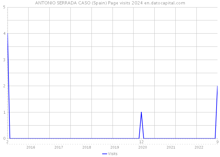 ANTONIO SERRADA CASO (Spain) Page visits 2024 