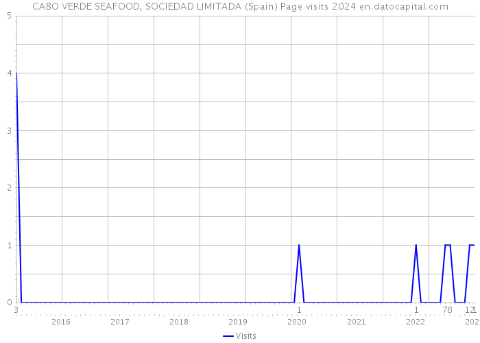 CABO VERDE SEAFOOD, SOCIEDAD LIMITADA (Spain) Page visits 2024 