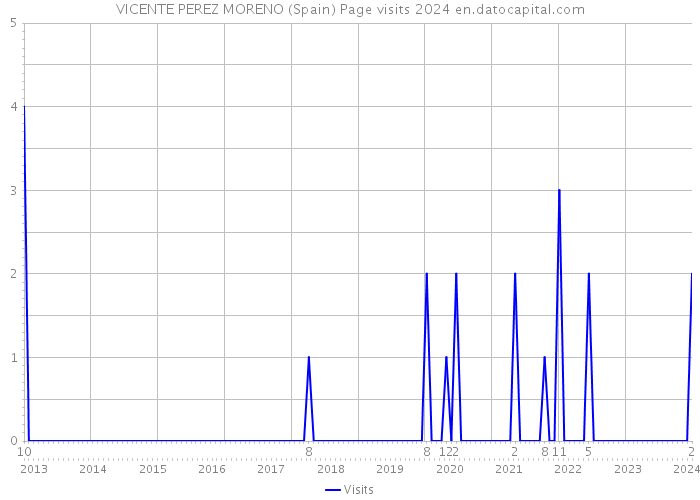 VICENTE PEREZ MORENO (Spain) Page visits 2024 