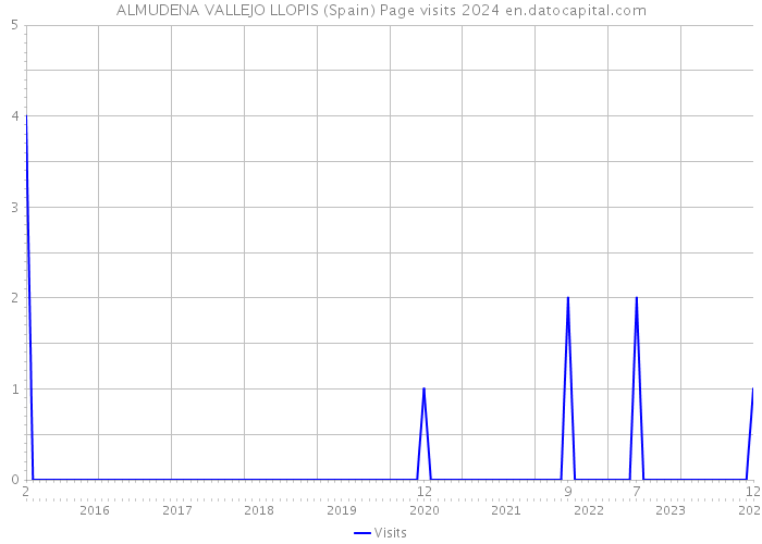 ALMUDENA VALLEJO LLOPIS (Spain) Page visits 2024 