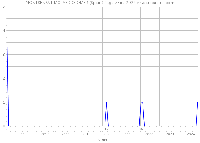MONTSERRAT MOLAS COLOMER (Spain) Page visits 2024 