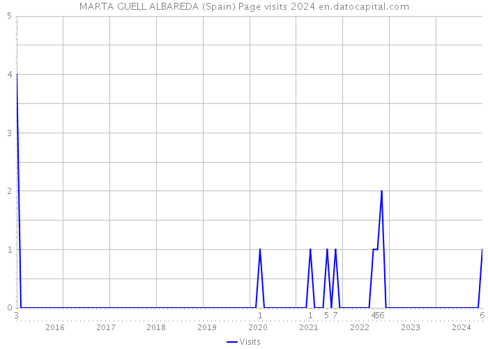 MARTA GUELL ALBAREDA (Spain) Page visits 2024 