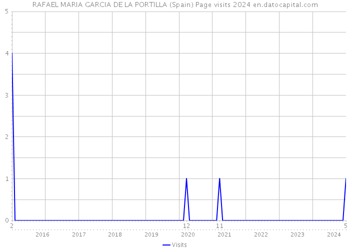 RAFAEL MARIA GARCIA DE LA PORTILLA (Spain) Page visits 2024 