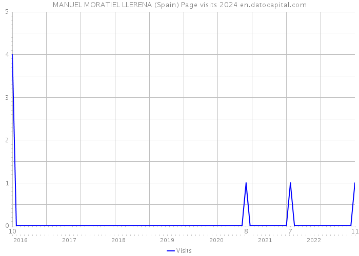 MANUEL MORATIEL LLERENA (Spain) Page visits 2024 