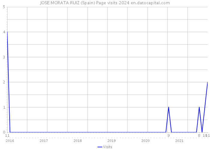 JOSE MORATA RUIZ (Spain) Page visits 2024 