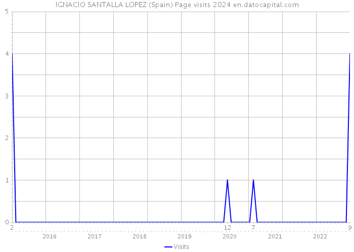 IGNACIO SANTALLA LOPEZ (Spain) Page visits 2024 