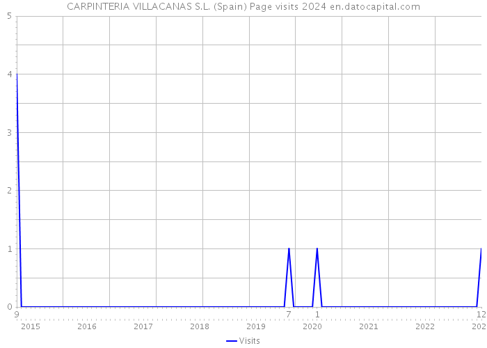 CARPINTERIA VILLACANAS S.L. (Spain) Page visits 2024 