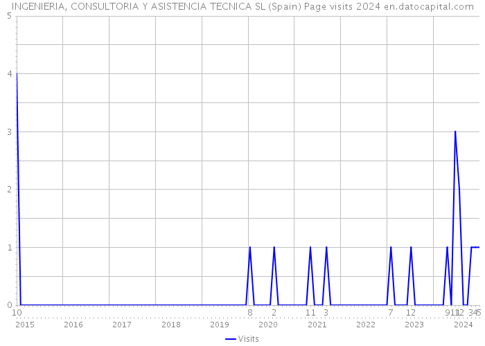 INGENIERIA, CONSULTORIA Y ASISTENCIA TECNICA SL (Spain) Page visits 2024 