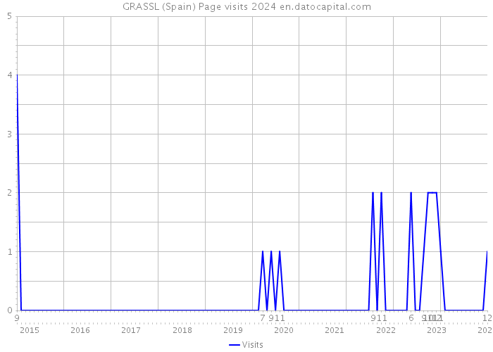 GRASSL (Spain) Page visits 2024 