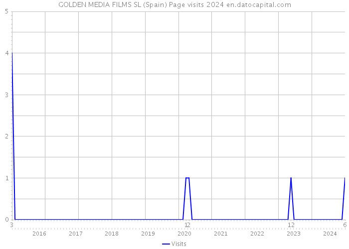 GOLDEN MEDIA FILMS SL (Spain) Page visits 2024 