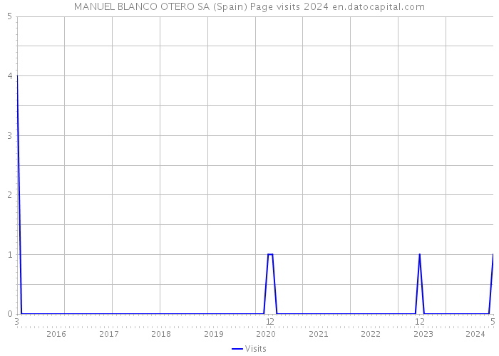 MANUEL BLANCO OTERO SA (Spain) Page visits 2024 