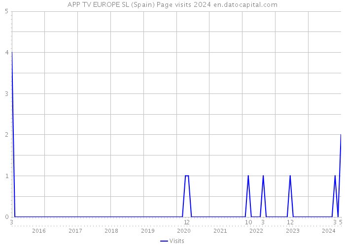APP TV EUROPE SL (Spain) Page visits 2024 