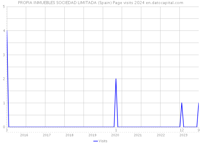 PROPIA INMUEBLES SOCIEDAD LIMITADA (Spain) Page visits 2024 