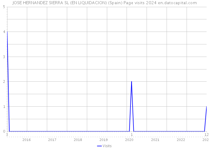 JOSE HERNANDEZ SIERRA SL (EN LIQUIDACION) (Spain) Page visits 2024 
