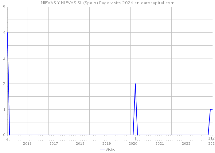 NIEVAS Y NIEVAS SL (Spain) Page visits 2024 