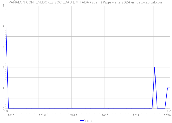 PAÑALON CONTENEDORES SOCIEDAD LIMITADA (Spain) Page visits 2024 