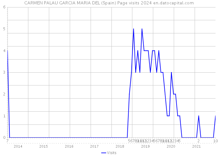 CARMEN PALAU GARCIA MARIA DEL (Spain) Page visits 2024 