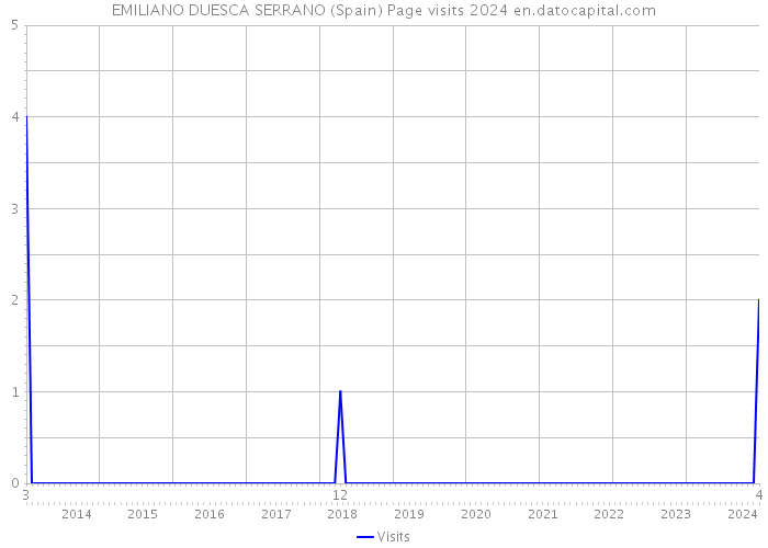 EMILIANO DUESCA SERRANO (Spain) Page visits 2024 