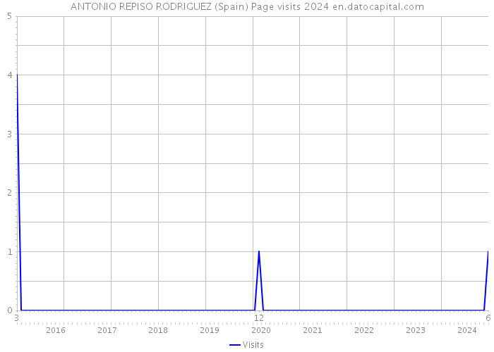 ANTONIO REPISO RODRIGUEZ (Spain) Page visits 2024 