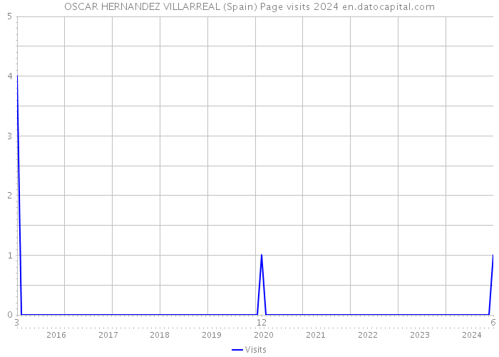 OSCAR HERNANDEZ VILLARREAL (Spain) Page visits 2024 