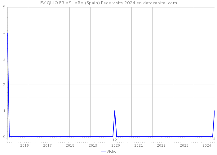 EXIQUIO FRIAS LARA (Spain) Page visits 2024 