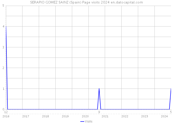 SERAPIO GOMEZ SAINZ (Spain) Page visits 2024 