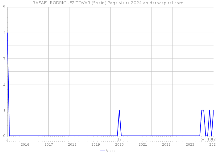 RAFAEL RODRIGUEZ TOVAR (Spain) Page visits 2024 