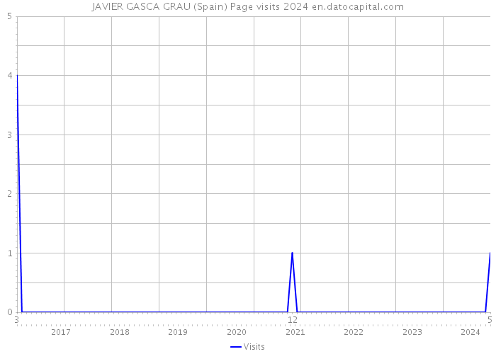 JAVIER GASCA GRAU (Spain) Page visits 2024 